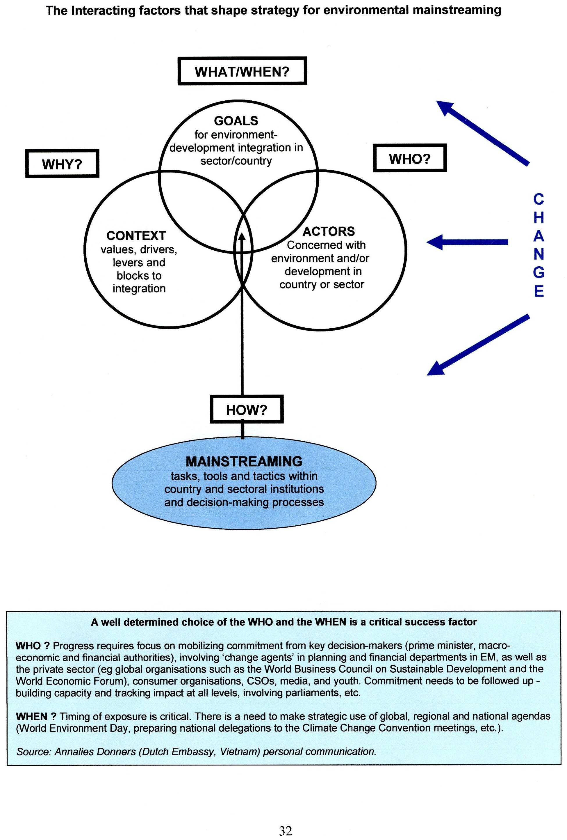 Interacting factors that shape strategy for environmental mainstreaming 